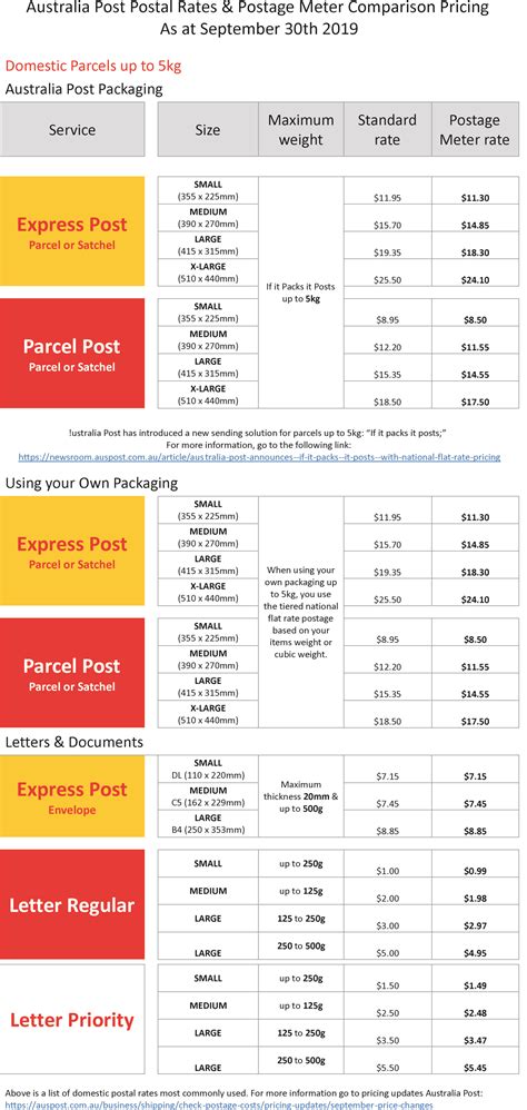 Australia Post Postal Rates & Postage Meter Comparison Pricing as at ...