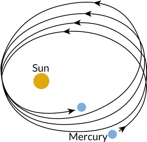Einstein’s general relativity reveals new quirk of Mercury orbit | Science News