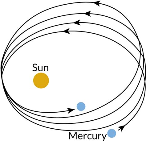 Planets In The Solar System Move In Elliptical Orbits - General Relativity Clipart - Full Size ...