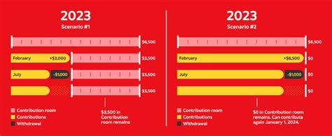 TFSA withdrawal rules: Everything you need to know | Posts