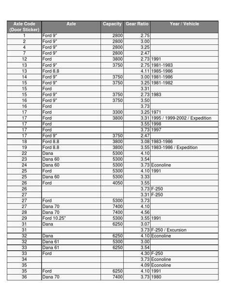 Ford Axle Codes | PDF | Game Theory | Traditional Board Games