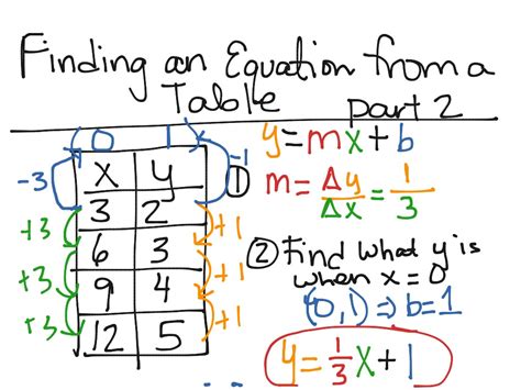 How To Write A Linear Equation From A Table : How do you find the ...