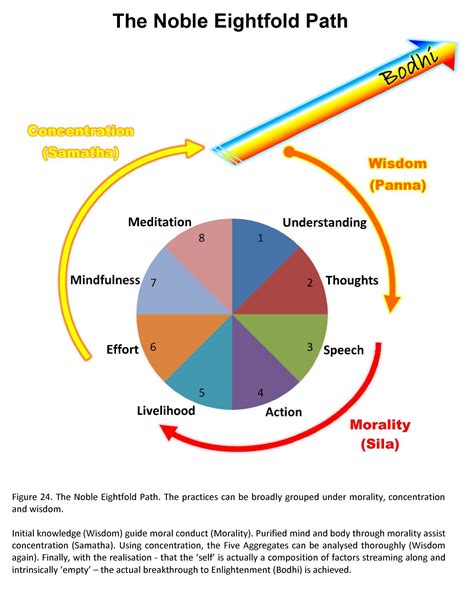 Noble Eightfold Path - Buddha Weekly: Buddhist Practices, Mindfulness, Meditation