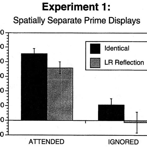 Priming means and standard errors for Experiment 1 as a function of ...