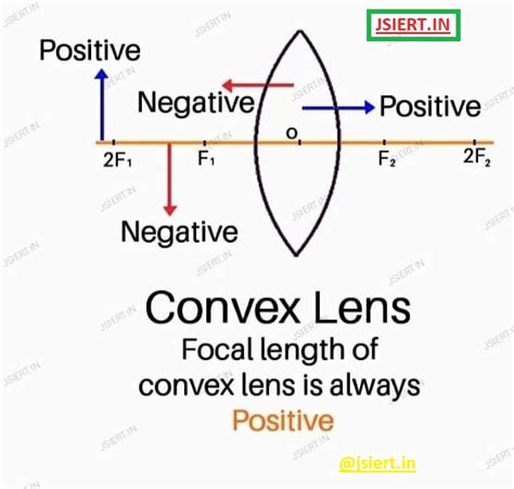 Sign convention for Convex and Concave lens - JSIERT