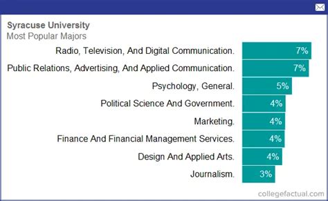 Syracuse University, Majors & Degree Programs