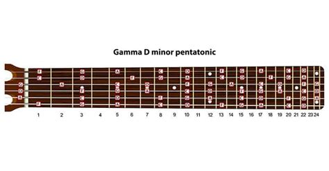 Minor Pentatonic Scale For Guitar, With Positions, Patterns & More - Music Industry How To