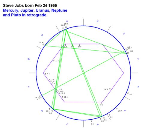 Astrology of Retrograde Planets - Magi Astrology ® - The Magi Society