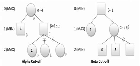 Illustration of the Alpha-Beta Pruning Algorithm | Download Scientific ...