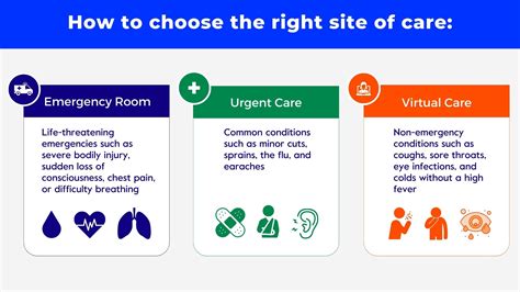 Emergency room, urgent care, or virtual care? How to choose the right site of care