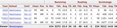 Rome Odunze Dynasty Profile (Rookie) | 2024 NFL Draft - Yards Per Fantasy