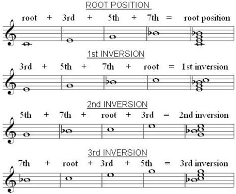 Chord Inversions - inversions - triads & 7th chord inversions