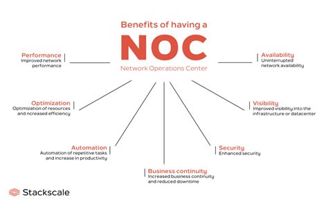 What is a Network Operations Center (NOC)?