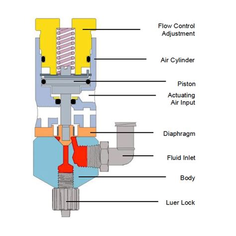 Diaphragm Valves for Fluid and Adhesive Dispensing – Dispensing.com