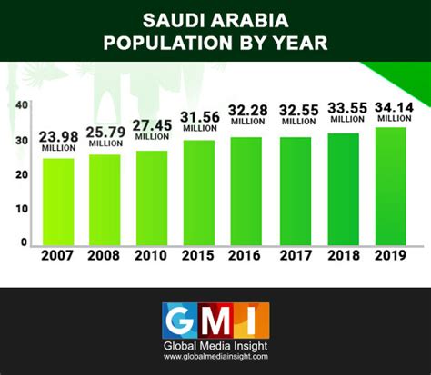 Saudi Arabia Population Statistics 2021 | Expat Population