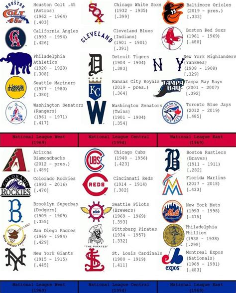 FIXED Worst MLB logo based on winning percentage (Sorry about the last post, I made some errors ...