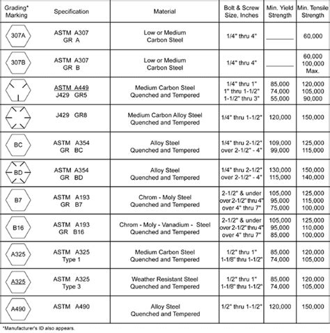 Bolt Grade Chart | Fastener References | Guide for Flanges & Torque Bolt Stress | Cool stuff ...