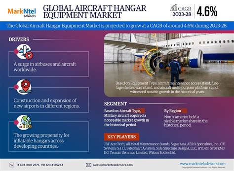 Aircraft Hangar Equipment Market Research Report