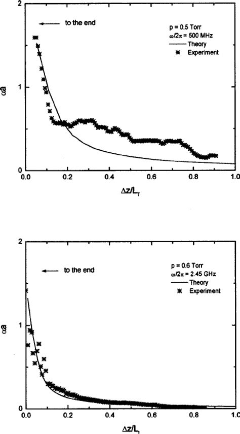 Axial variation of the wave attenuation coefficient ␣ . | Download Scientific Diagram