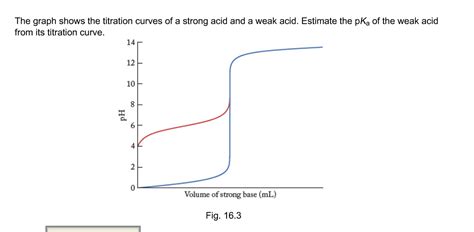 Solved The graph shows the titration curves of a strong acid | Chegg.com