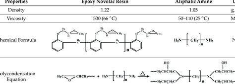 Specific properties of epoxy Novolac resin and modified aliphatic amine. | Download Table