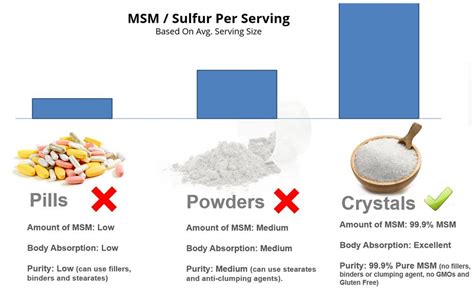 Benefits of MSM Usage.