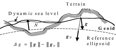 Earth geoid and gravity anomaly. Gravity anomalies are the difference... | Download Scientific ...