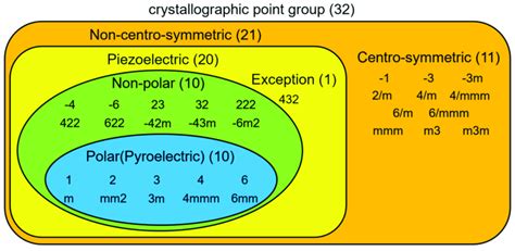 Classification of 32 crystallographic point groups. | Download ...