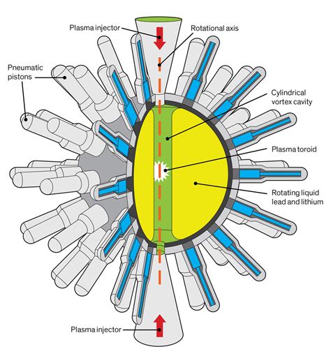 Nuclear Fusion Reactor Designs