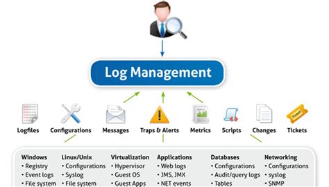 Log Management Strategies, NIST Best Practices