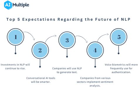 Top 5 Expectations Regarding the Future of NLP in 2023