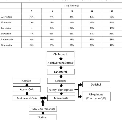 Table 1 from Interaction of Statins with Grapefruit Juice | Semantic ...