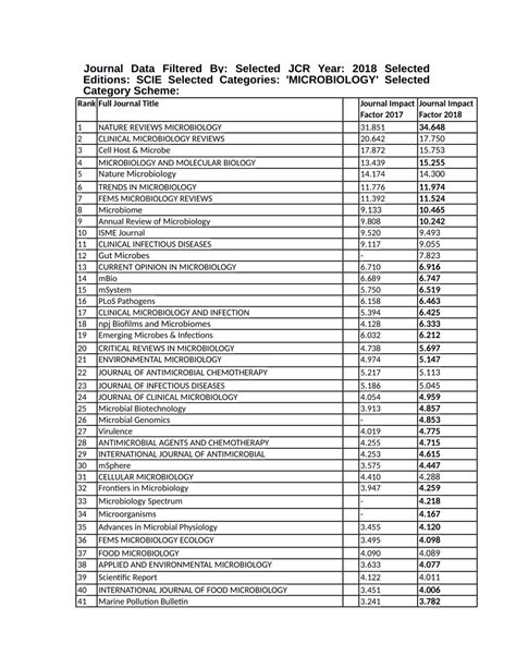 (PDF) Impact Factor Microbiology Journals 2018 2019