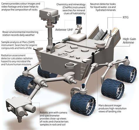 Illustration of Mars Curiosity Rover | Curiosity rover, Mars rover, Curiosity