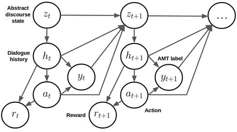 Probabilistic directed graphical model for the Abstract Discourse ...