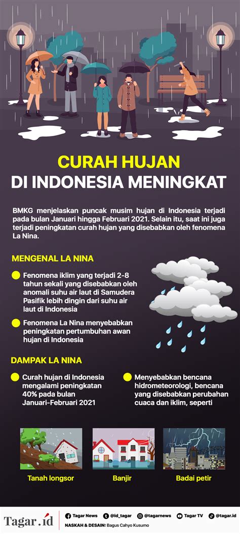 La Nina, Penyebab Curah Hujan di Indonesia Meningkat | Tagar