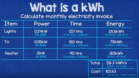 Kilowatt Hours kWh Explained - The Engineering Mindset