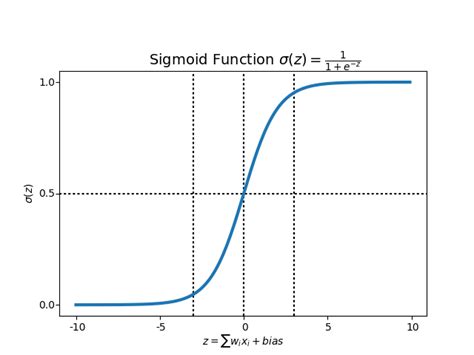 Multi-Layer Neural Networks with Sigmoid Function— Deep Learning for Rookies (2) | by Nahua Kang ...