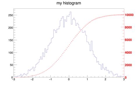 ROOT: tutorials/hist/twoscales.C File Reference