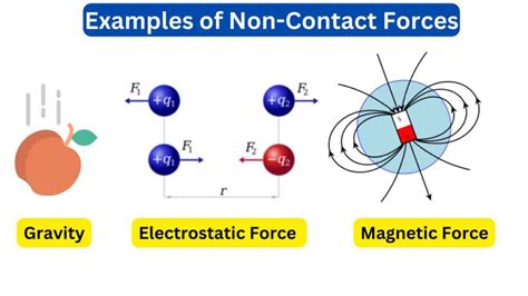 10 Examples of Non-Contact Forces