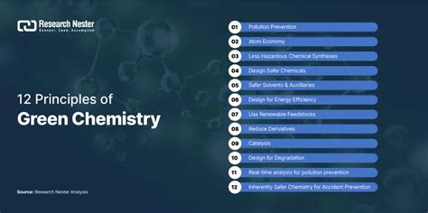 Green Chemistry: A continuously-evolving frontier