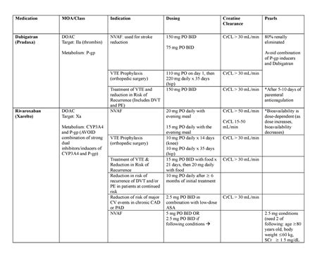 DOAC Chart - Medication MOA/Class Indication Dosing Creatine Clearance ...