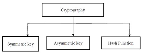 Cryptography - Understand All The Basics