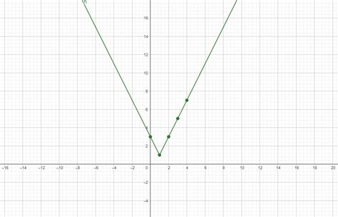 Graph each function. State the domain and range. $$ g(x)= | Quizlet