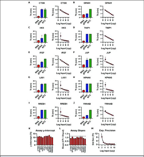 Assay screening and analytical performance testing. (A to J, left... | Download Scientific Diagram