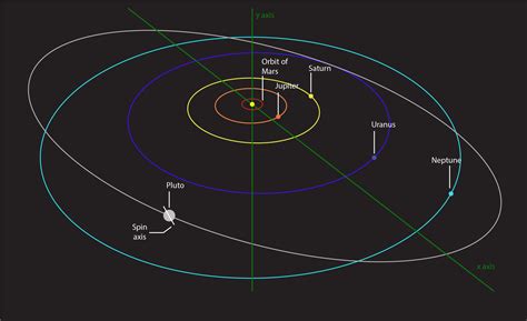 Pluto's Orbit