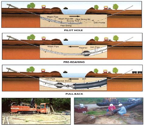 Horizontal Directional Drilling/Directional Boring Source: | Download Scientific Diagram