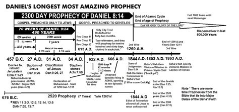 1844 Prophecy Chart