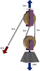 Block and tackle - Wikipedia | Block and tackle, Pulley, Simple machines