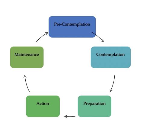 Stages of behavior change model (Source: Prochaska, J& DiClemente, C ...